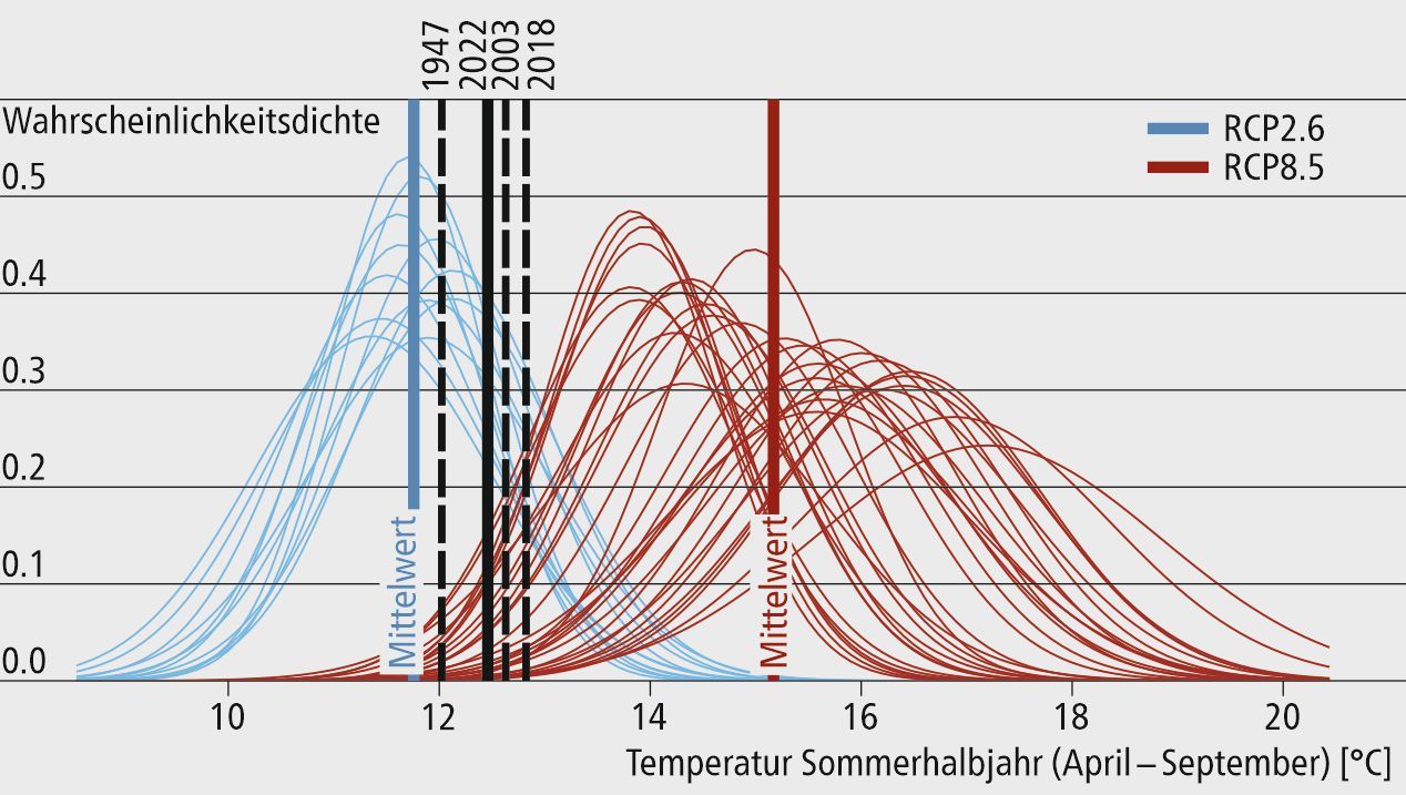 Température pendant le semestre d'été (avril- septembre) pour la période 2070-2099. Les scénarios climatiques RCP montrent la température en cas de réduction rapide des émissions de gaz à effet de serre (RCP2.6) et en cas de scénario de maintien du statu quo (RCP8.5).