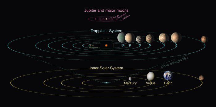 Ein bekanntes exoplanetares System ist Trappist-1: Planeten, die in 40 Lichtjahren Entfernung um einen Roten Zwerg kreisen