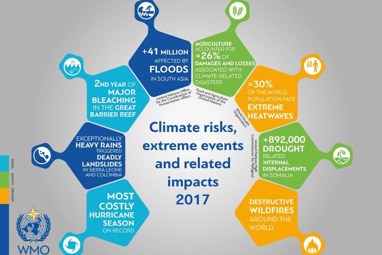 Climate Risks 2017