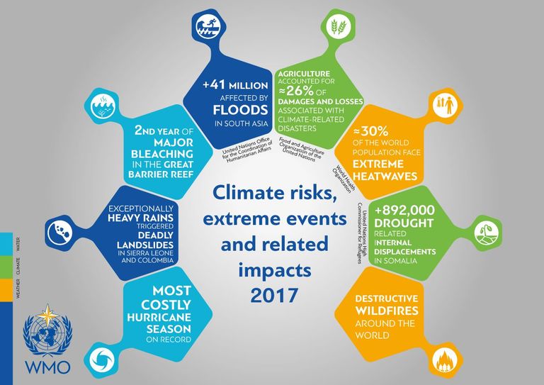 Climate Risks 2017