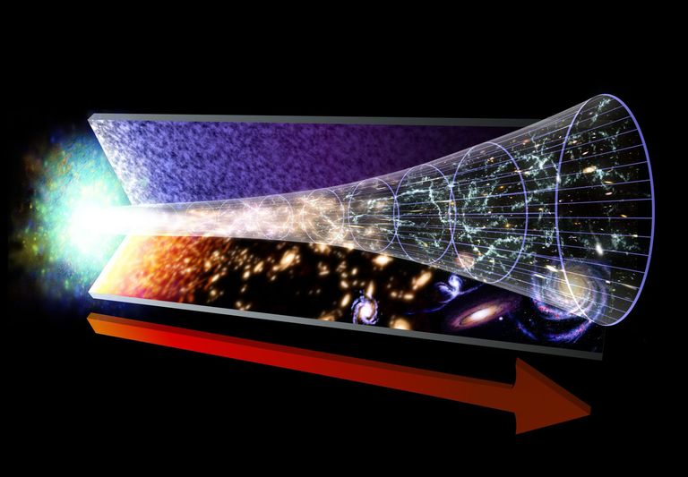 Après le big bang, l'univers s'est étendu et, en même temps, des atomes et des forces physiques sont apparus et, finalement, des planètes et des galaxies. La flèche rouge représente le temps.
