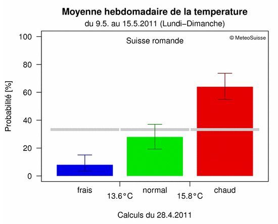 Site web de la MétéoSuisse: Perspective climatique hebdomadaire