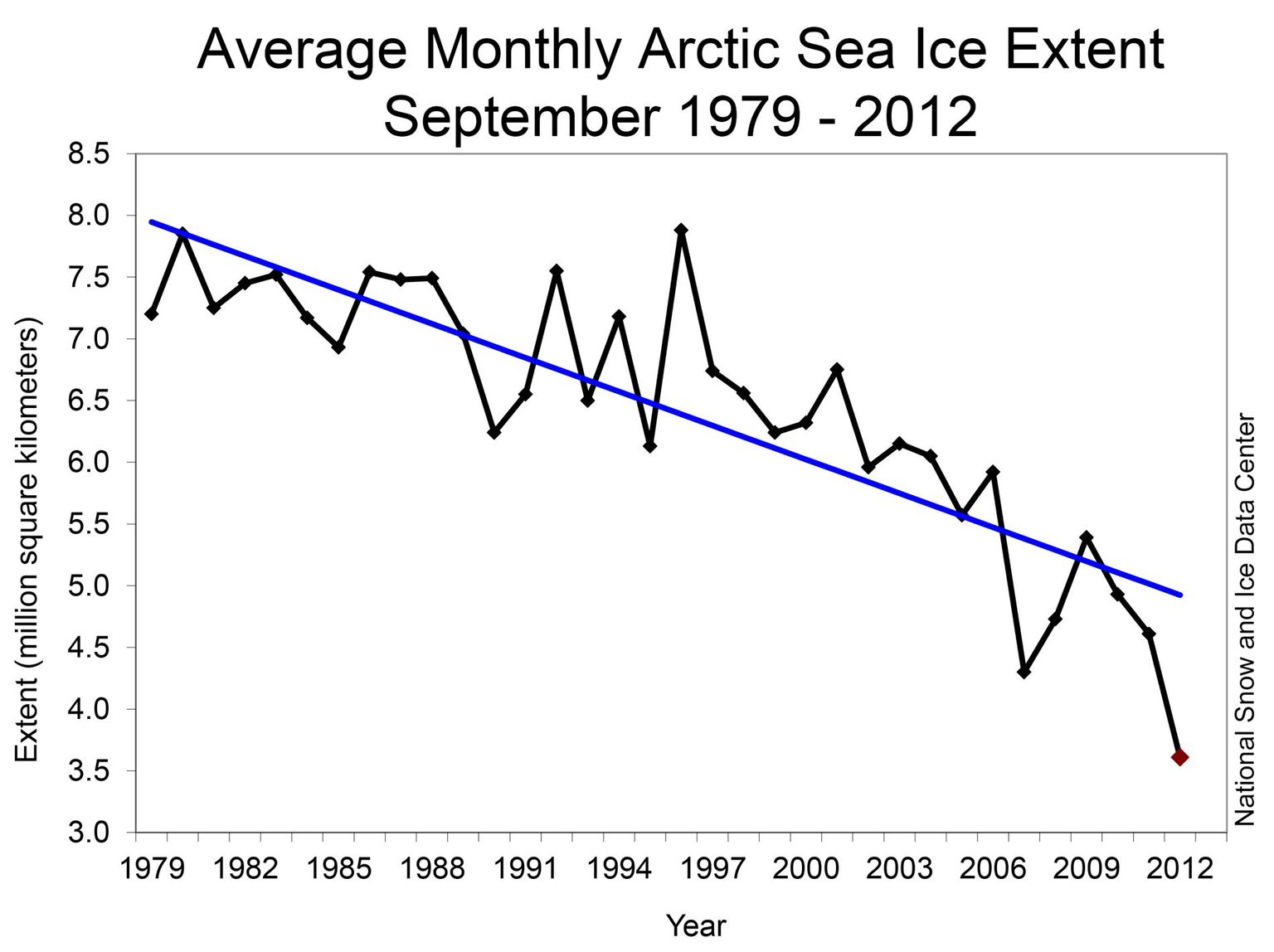 National Snow & Ice Data Center: Arctic Sea Ice: Record Minimum in 2012