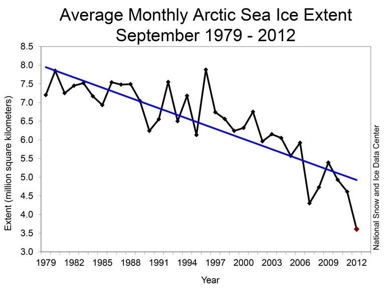 National Snow & Ice Data Center: Arctic Sea Ice: Record Minimum in 2012