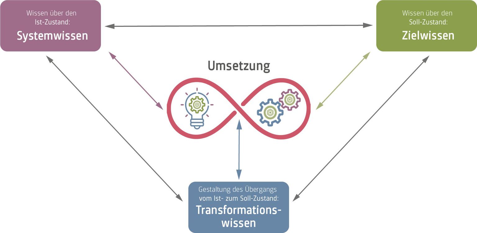 Abbildung 2: Drei Arten von Wissen für eine nachhaltige Entwicklung: System-, Ziel- und Transformationswissen. (ProClim Flash 72)