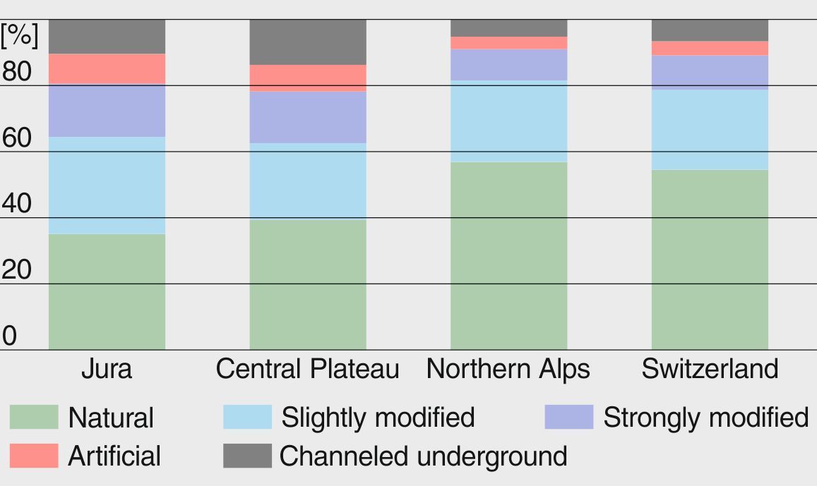 Eco-morphological status (5 categories) of watercourses in the Jura Mountains, the Central Plateau, the Northern Alps and for the whole of Switzerland (percentages).
