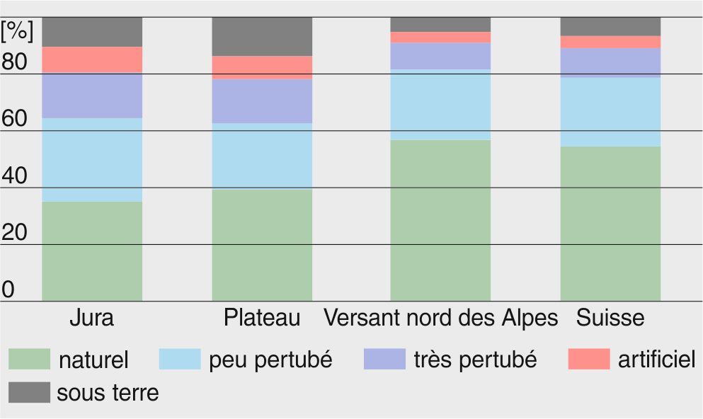 Etat écomorphologique (5 catégories) des cours d’eau du Jura, du Plateau, du versant nord des Alpes et de toute la Suisse (en %).