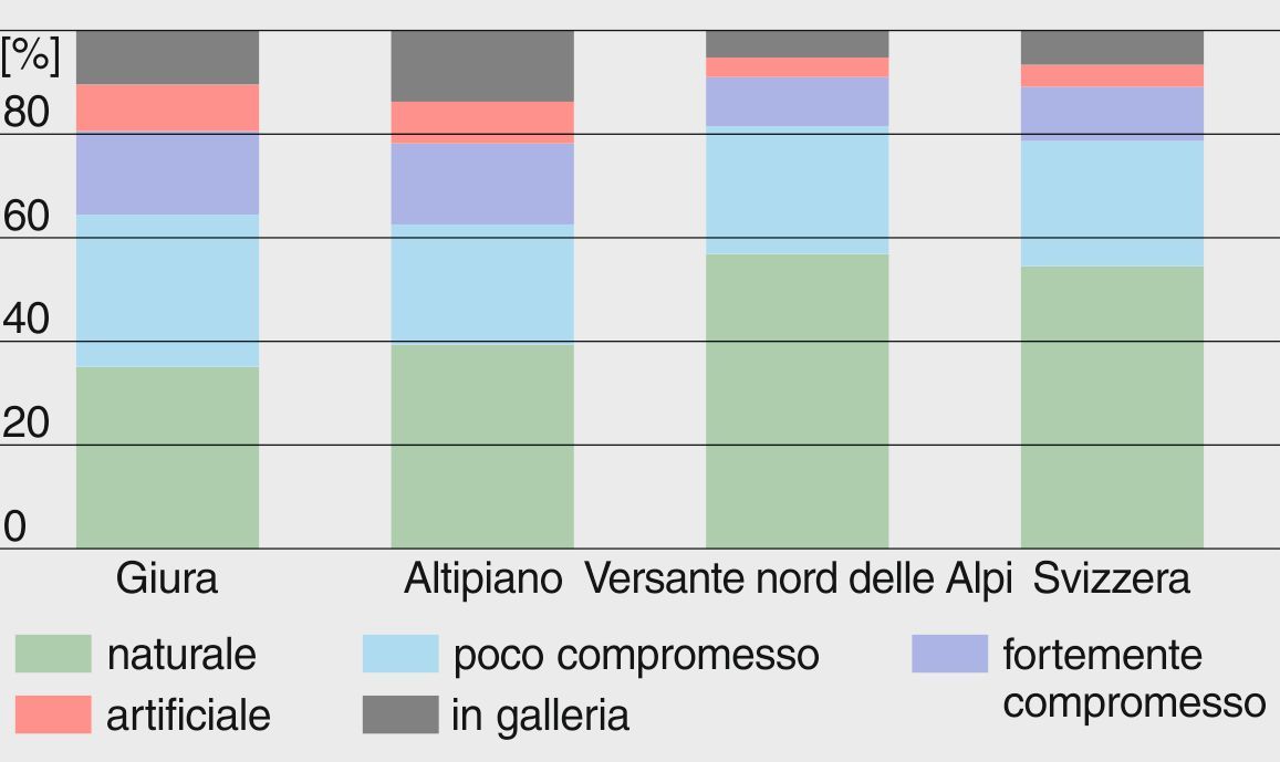 Stato ecomorfologico (5 categorie) dei corsi d‘acqua nel Giura, nell’Altipiano, al versante nord delle Alpi e di tutta la Svizzera (in %). Fonte: monitoraggio della biodiversità in Svizzera (2010).