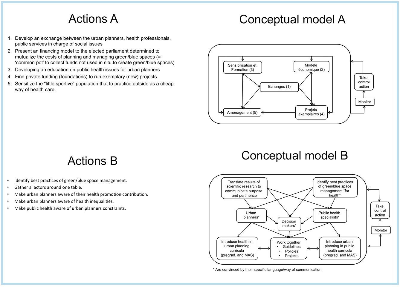 Figure 3: Two conceptual models the board members provided. Model A addresses root definition A and Model B root definition B.