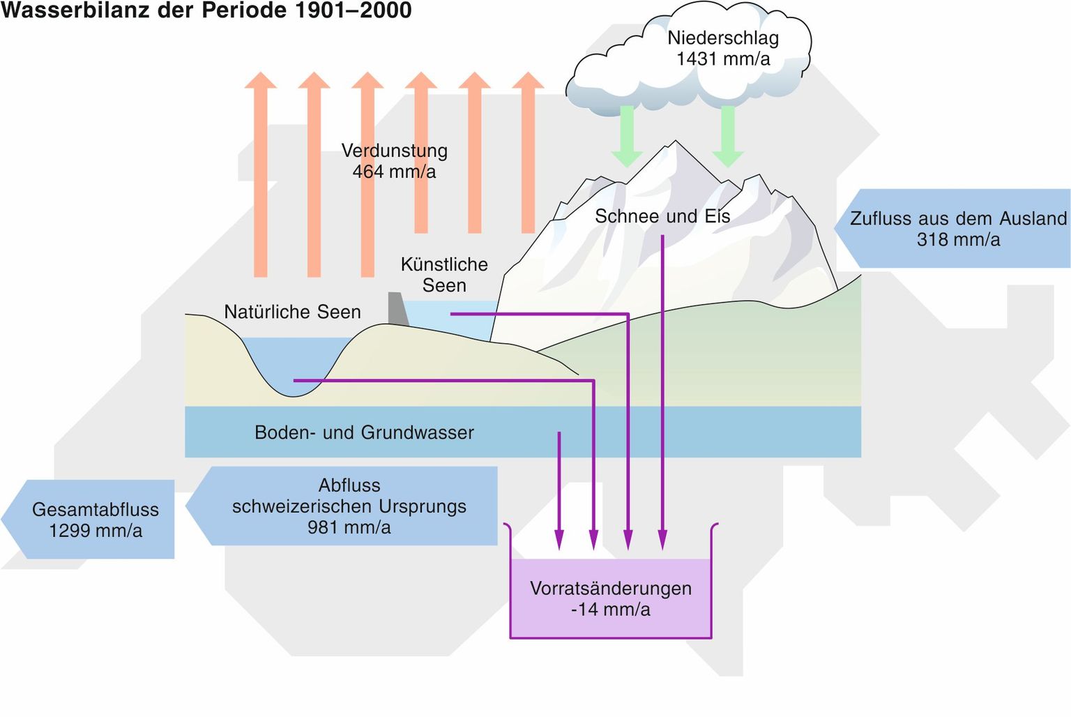 Wasserhaushalt der Schweiz zwischen 1901 und 2000 (Hubacher & Schädler 2010). 1 mm Wasser auf der Fläche der Schweiz entspricht 41.3 Millionen Kubikmeter Wasser. 60 Milliarden Kubikmeter Wasser fallen also pro Jahr auf die Fläche der Schweiz! Die Vorratsänderung von – 14 mm/a bedeutet, dass jährlich 600 Milliarden Liter Wasser als Folge des Gletscherschwundes aus dem Wasserhaushalt der Schweiz „verschwunden“ sind.  Der Verlauf der Komponenten des Wasserhaushalts seit 1901 ist im Anhang 2 (Abb. 12) abgebildet, eine erweiterte Bilanz befindet sich im Anhang 4 (Abb. 14).