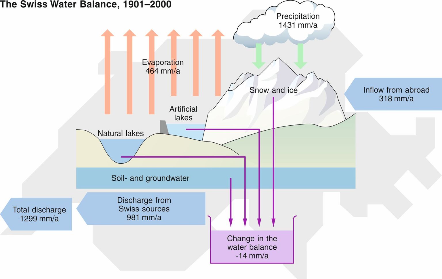 Switzerland’s water balance, 1901-2000 (Hubacher & Schädler 2010). If a layer of water 1 mm deep were spread evenly over the surface of Switzerland, this would require 41.3 million cubic meters of water. Given an average precipitation of 1431 mm/y, nearly 60 billion cubic meters of water per year thus fall on the surface of Switzerland! The change in the reservoir of -14 mm/year means that yearly 600 billion liters of water disappear from Switzerland as a result of glacial retreat. The change in the components of the water balance since 1901 is shown in Appendix 2 (Fig. 12); an illustrated balance sheet is located in Appendix 4 (Fig. 14).