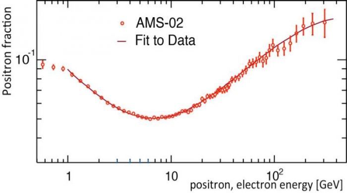 Ab einer Energie von 10 GeV nimmt der Anteil von Positronen im Positronen-Elektronen-Teilchenstrom zu – ein Indiz auf eine bisher unbekannte Teilchenquelle.