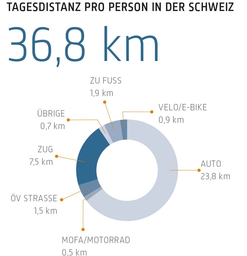 Tagesdistanz pro Person in der Schweiz