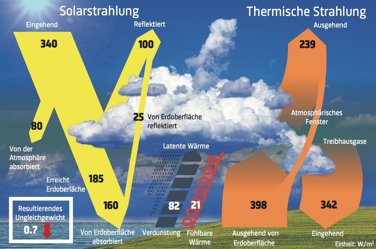 Die Grafik zeigt die Energieflüsse im globalen Klimasystem in Watt pro Quadratmeter. Zwischen der von der Erde aufgenommenen Sonnenenergie (einfallende minus reflektierte Sonnenstrahlung an der Atmosphärenobergrenze) und der abgestrahlten thermischen Wärmeenergie in den Weltraum resultiert aktuell ein Ungleichgewicht von ca. 0,7 W/m^2. Dies hat zur Folge, dass die Energie im Erdsystem zunimmt und sich die Erde erwärmt.