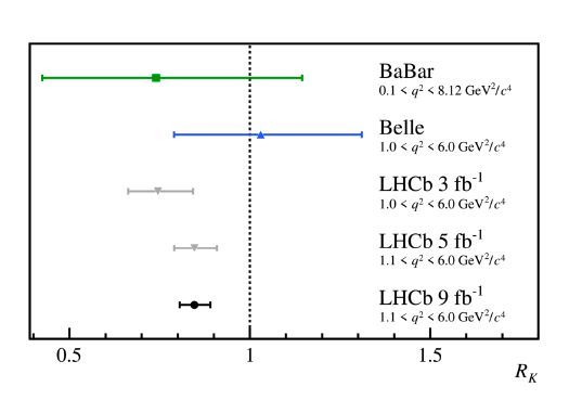Comparison between RK measurements. The measurements by the BaBar and Belle collaborations combine B+→K+ℓ+ℓ− and B0→KS0ℓ+ℓ− decays, where ℓ is a lepton. The previous LHCb measurements and the new result [4], which supersedes them, are also shown.