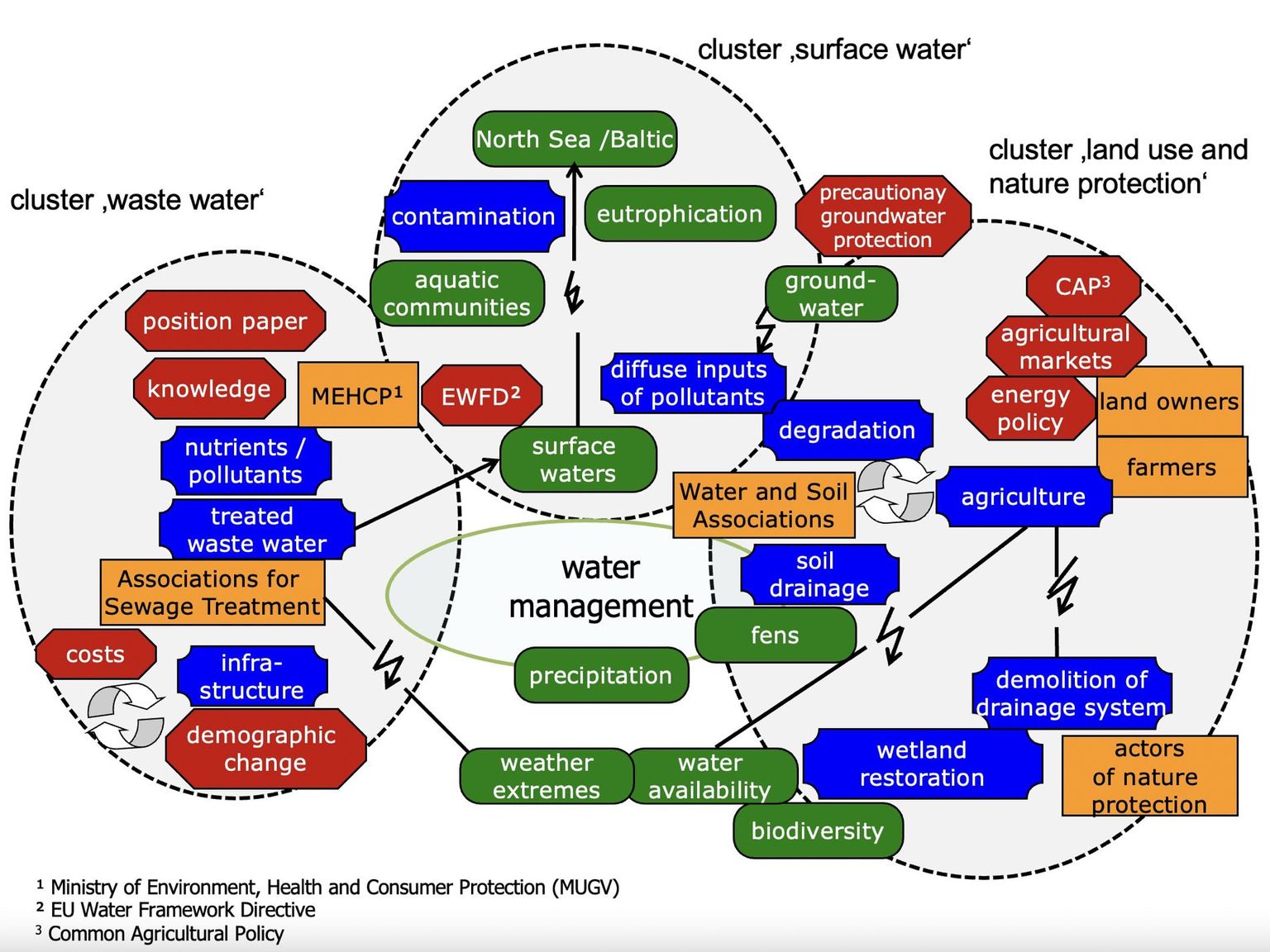 Figure 1: Constellation Analysis for water and land management of rural fenlands