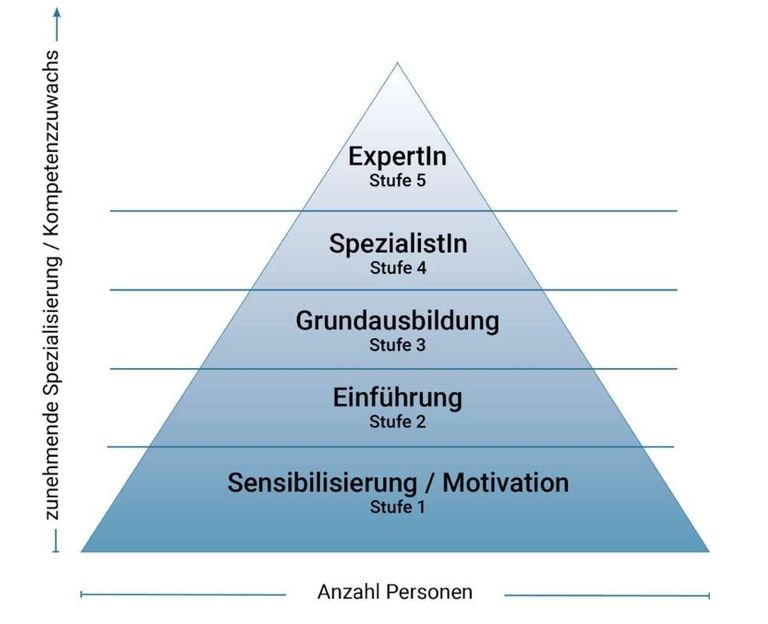 Kompetenzstufenmodell der Swiss Systematics Society
