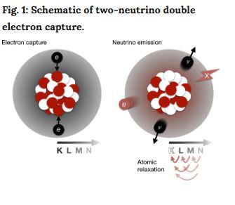 Fig. 1: Schematic of two-neutrino double electron capture.