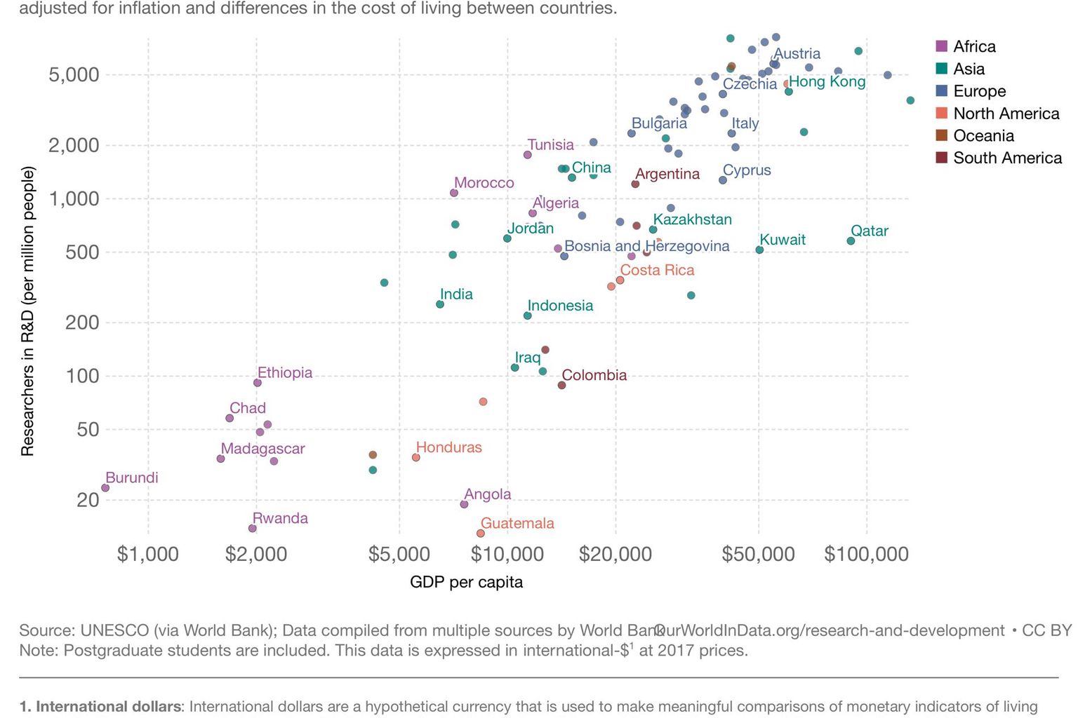 Researchers in RnD per Million People vs GDP per Country