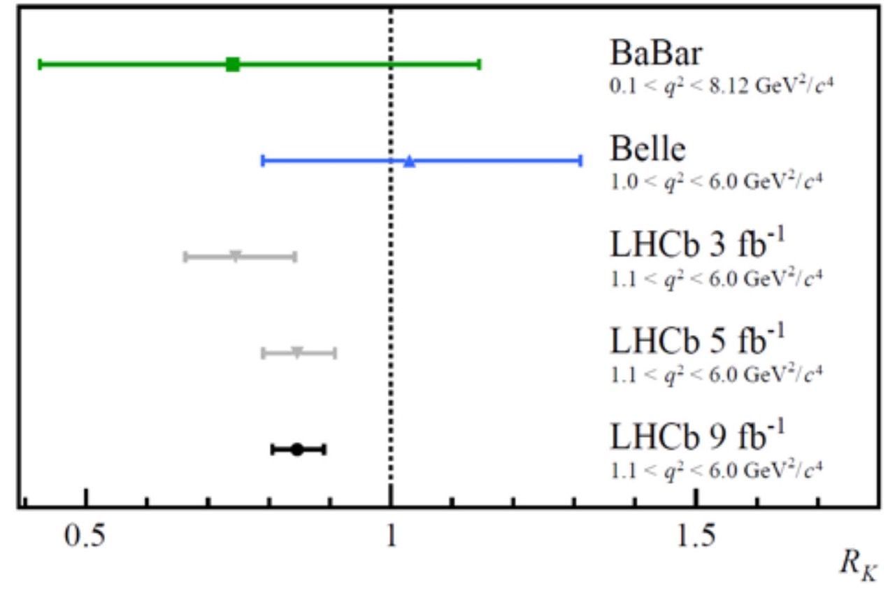In the bottom line, the graph illustrates the current main result of the LHCb experiment: b-quark decays involving muons occur only about 0.85 times as often as b-quark decays with electrons. The second and third bottom rows show earlier measurements from the LHCb experiment with less statistics. The top lines show the  results of the BaBar (USA) and the Belle experiment (Japan).