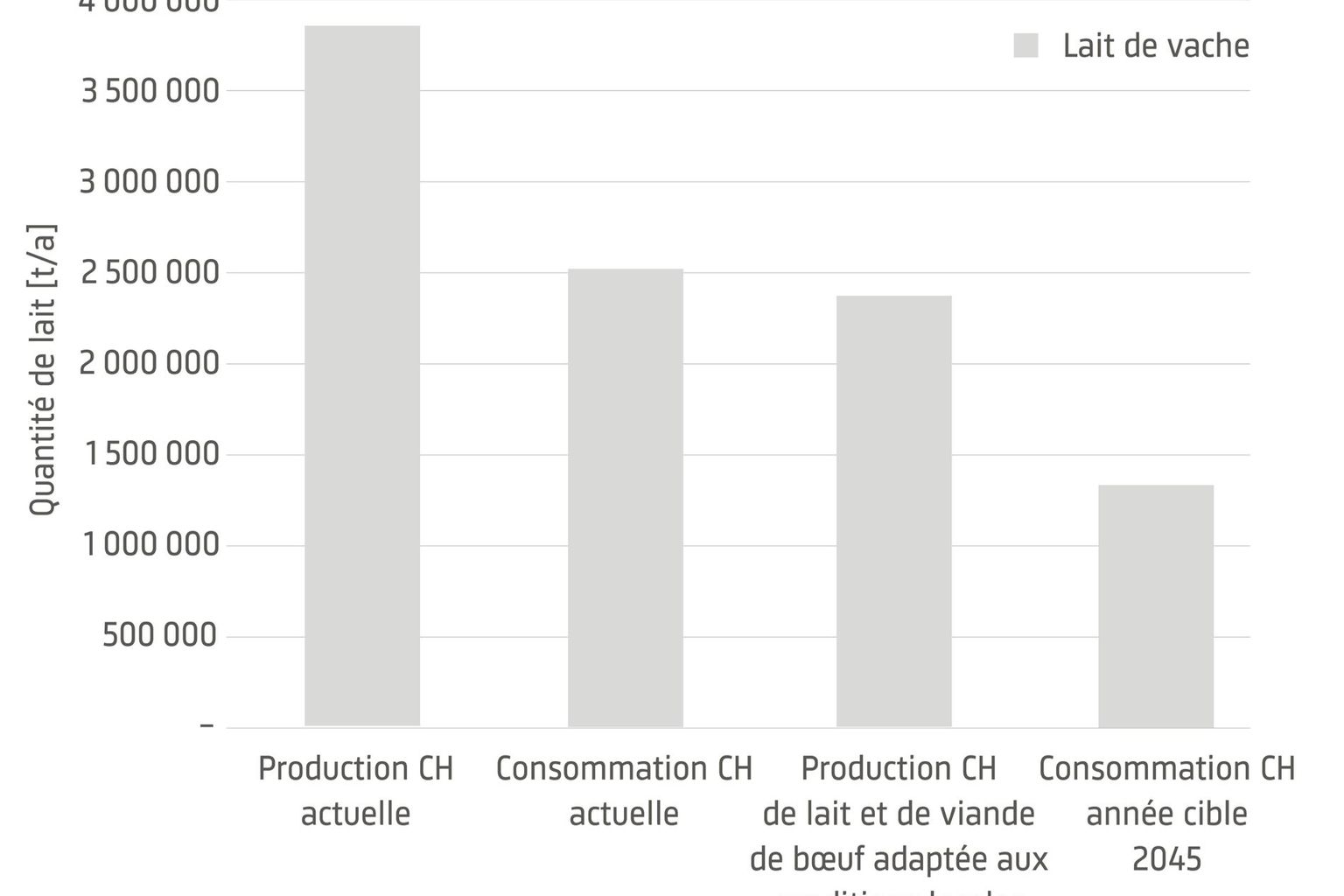 Figure 2 : Quantités actuelles de lait produites et consommées en Suisse (selon données de 2015) et quantités correspondantes dans un système alimentaire suisse transformé (prévisions démographiques prises en compte jusqu’en 2050).
