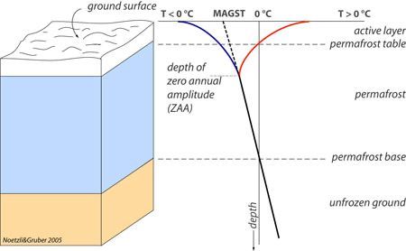 Schematic plot of the most important terms of permafrost