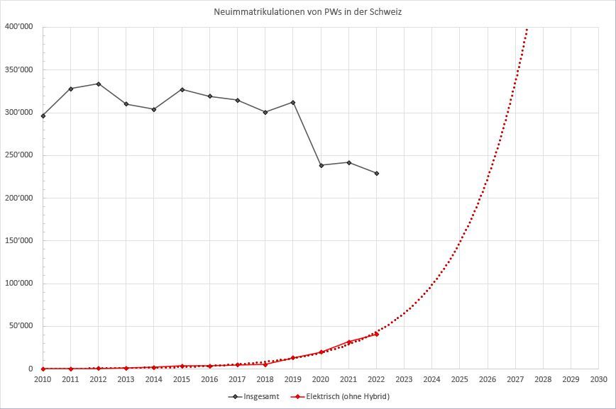 Neuimmatrikulationen von PWs in der Schweiz insgesamt (schwarz) und von rein elektrischen Fahrzeugen (rot). Die Entwicklung der neuimmatrikulierten Elektrofahrzeuge folgt ziemlich genau einem exponentiellen Verlauf.