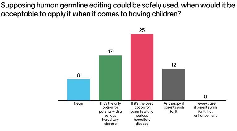 Acceptance of germline editing (February 18th 2021)