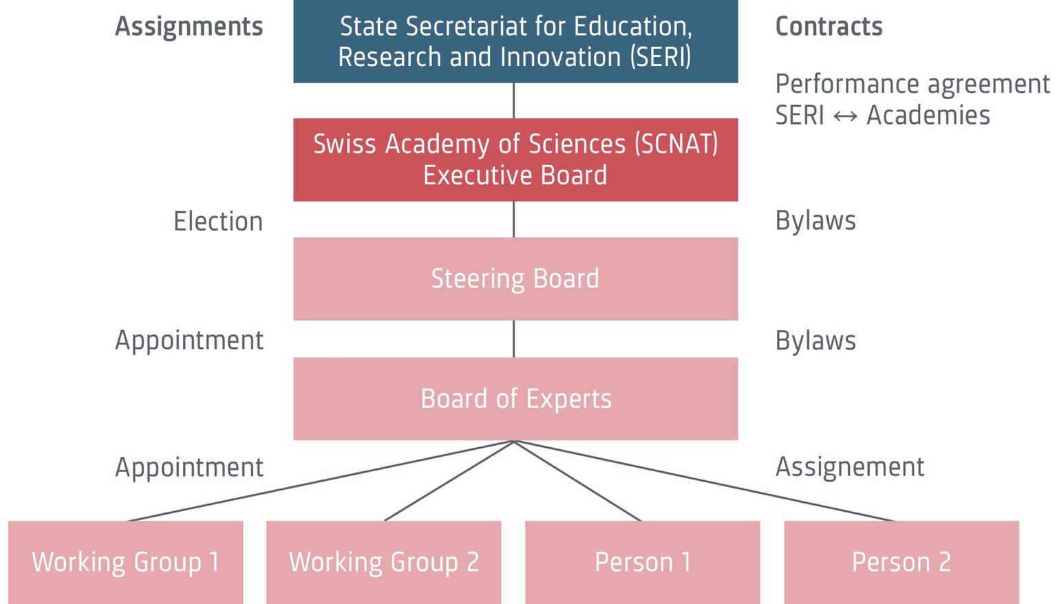 SwissCollNet Governance