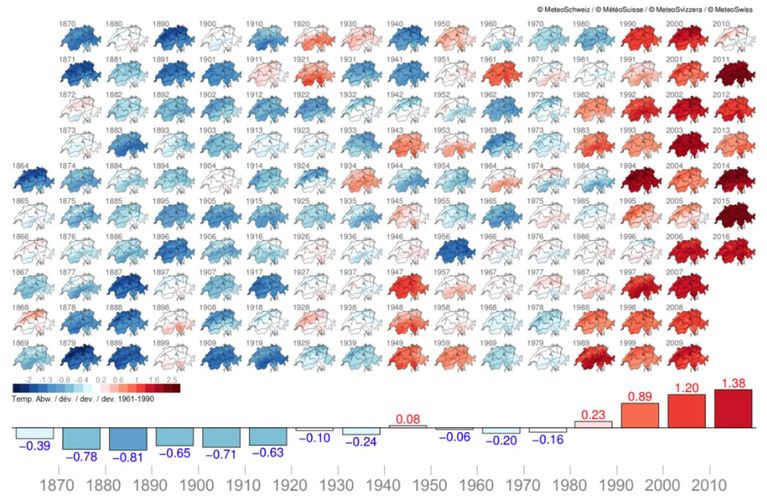 Cartes des différences (en °C) entre la température et la moyenne 1961-1990 pour chaque année de 1864 jusqu‘à 2016 et moyennes suisses des décennies (colonnes et valeurs en bas). Les années et décennies froides sont en bleu, les années et décennies chaudes en rouge. Echelle de -2.5 à 2.5°C