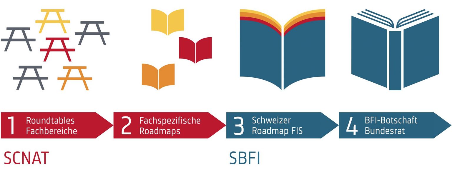 Schematische Darstellung des Prozesses der Schweizer Roadmap für Forschungsinfrastrukturen mit besonderem Fokus auf die der SCNAT zugewiesene Vorbereitungsphase.