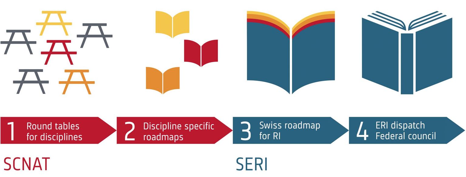 Schematic representation of the process of the Swiss Roadmap for Research Infrastructures with special emphasis on the preparatory phase assigned to SCNAT.