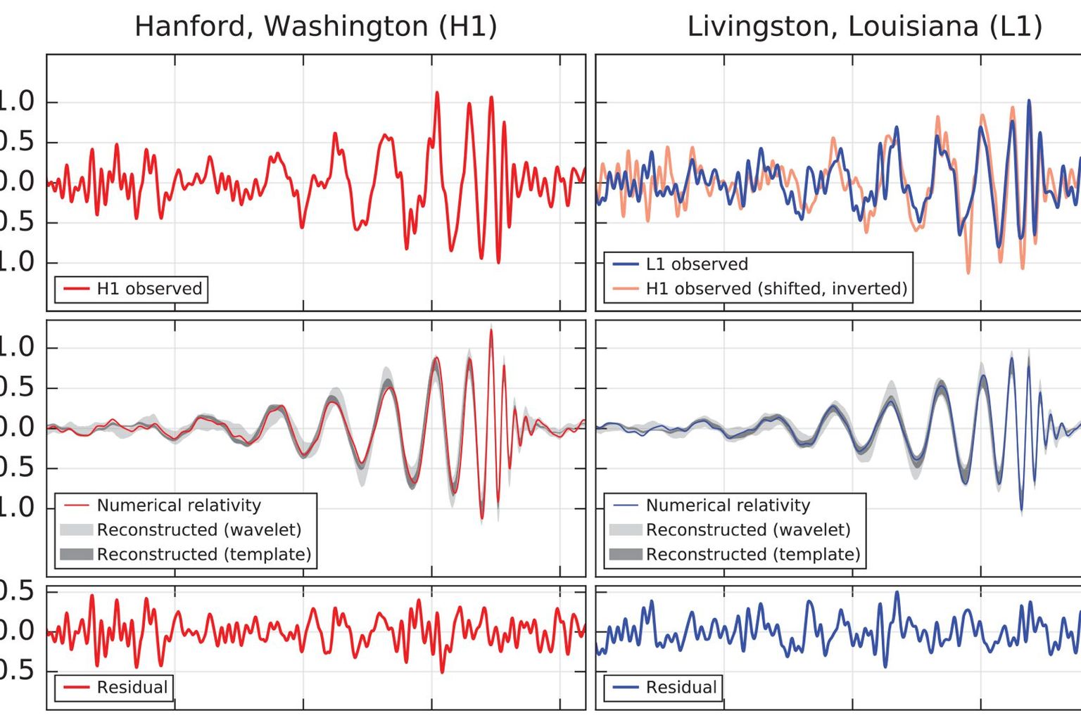 Das Signal von der Verschmelzung von zwei Schwarzern Löchern, wie es von den beiden LIGO-Detektoren im September 2015 empfangen worden war.