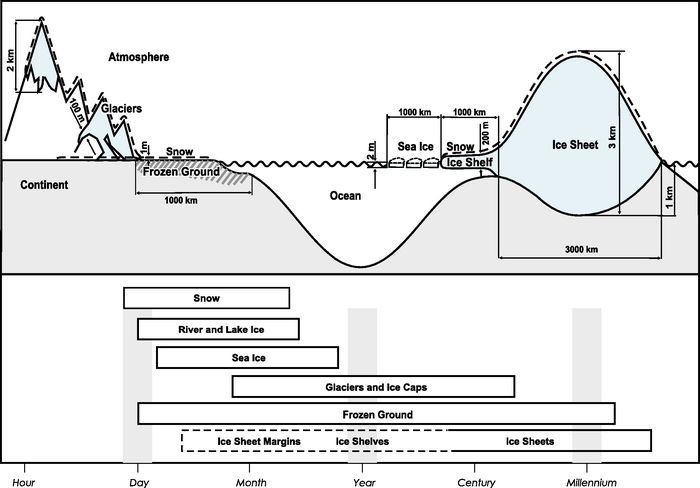 Components of the cryosphere and their time scales