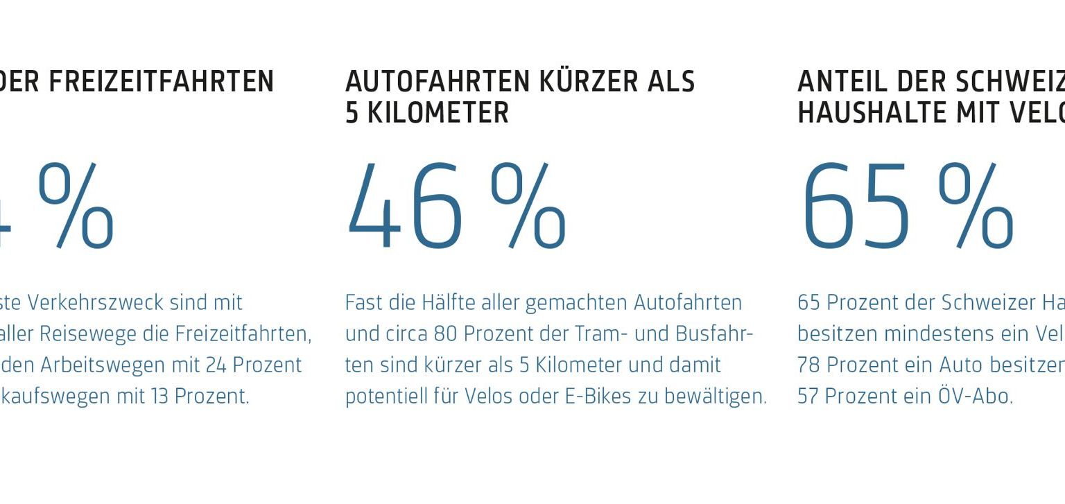 Anteil der Freizeitfahrten, Autofahrten kürzer als 5 Kilometer, Anteil der Schweizer Haushalte mit Velo