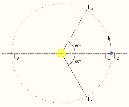 Lagrange-Punkte L1 bis L5 im Sonne-Erde-System