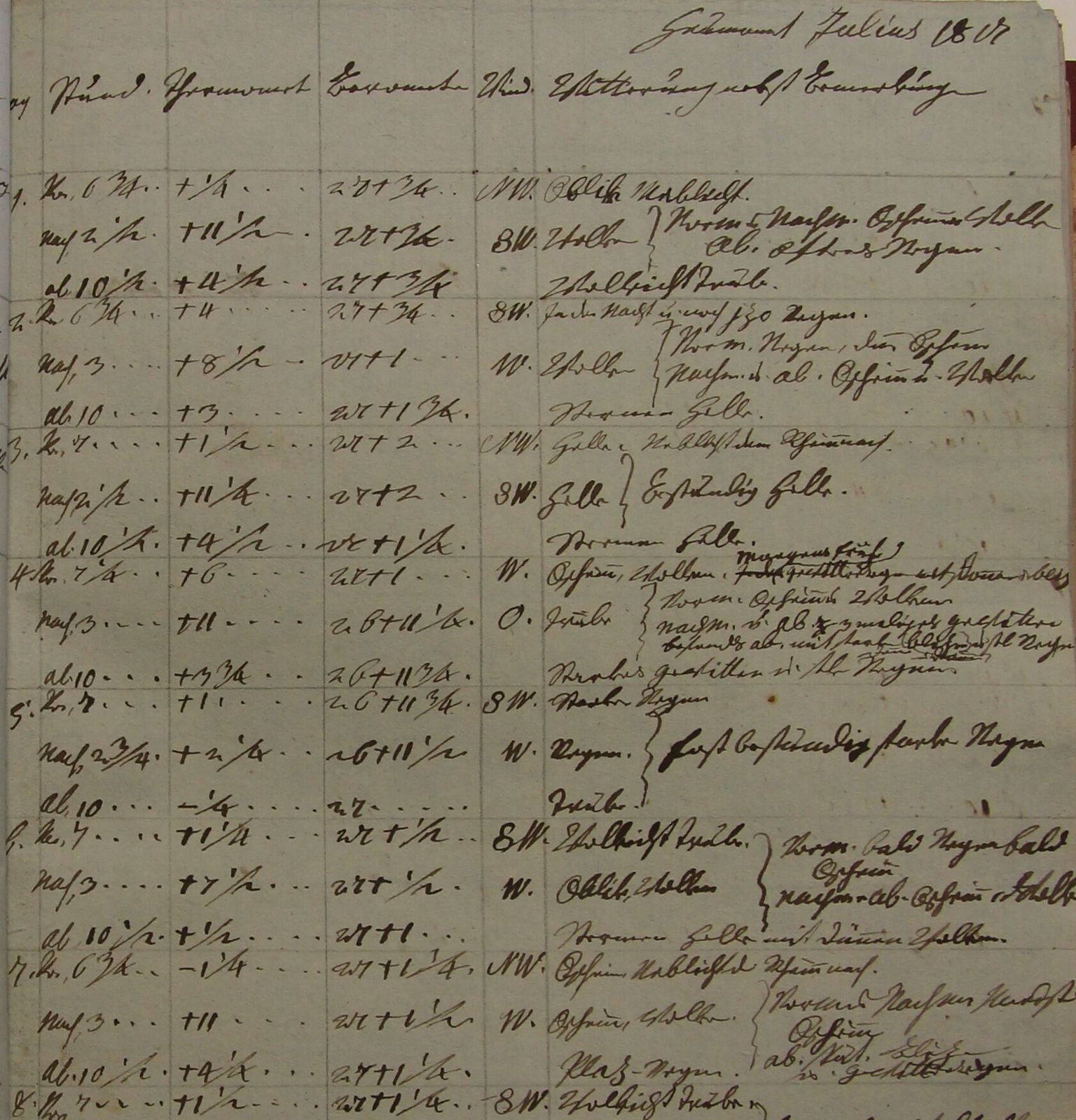 Wetteraufzeichnung aus Schaffhausen aus dem Juli 1807. Ein Inventar soll die Information zu weltweit mehreren Tausend frühinstrumentellen Reihen zusammentragen.