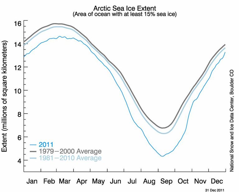 Arctic Sea Ice Extent