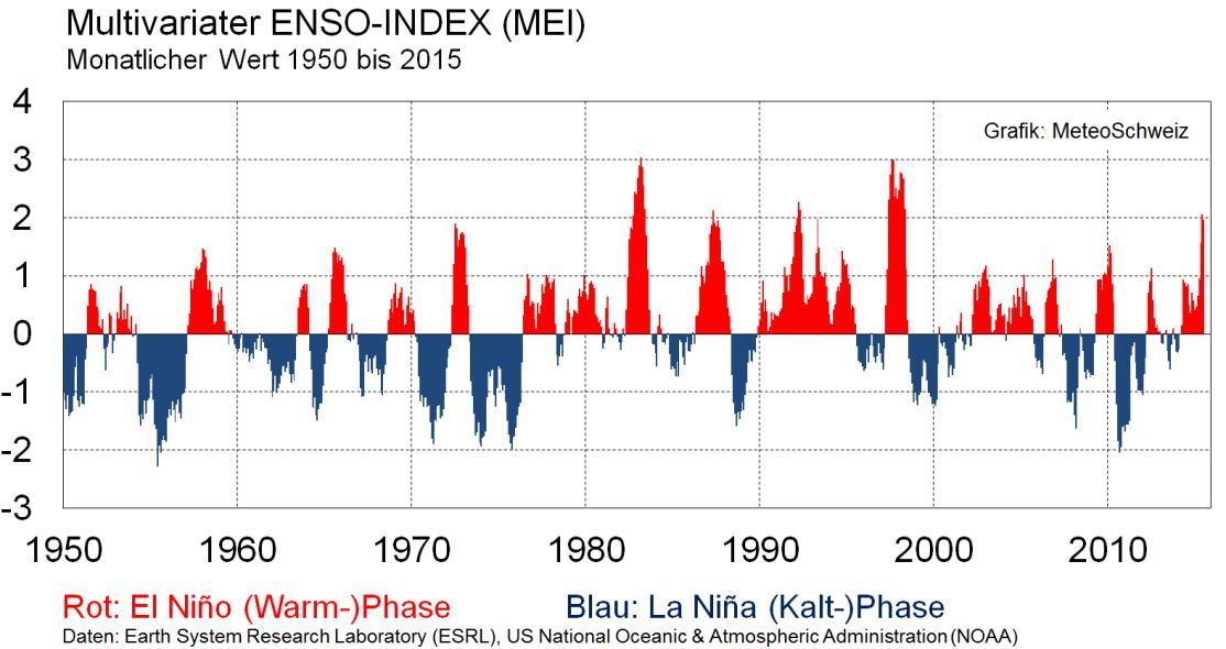 El Niño Kurzbericht: El Niño legt kräftig zu