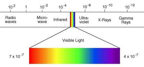 Elektromagnetisches Spektrum mit Angabe der Wellenlänge in Metern
