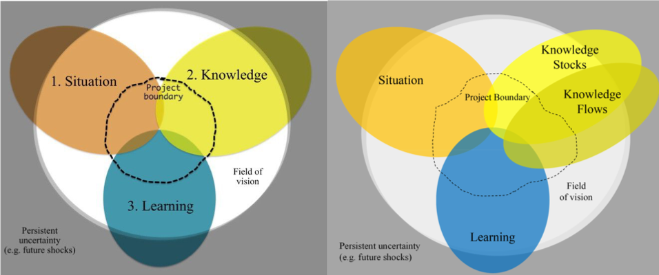 The first illustration is a conceptual map of the three outcome spaces (1. Situation, 2. Knowledge, 3. Learning) indicating a transdisciplinary project embedded in the broader landscape (Mitchell et al. 2015). The second illustration shows the OSF+ (see Duncan et al. (2020)) which differentiates between knowledge stocks and knowledge flows.