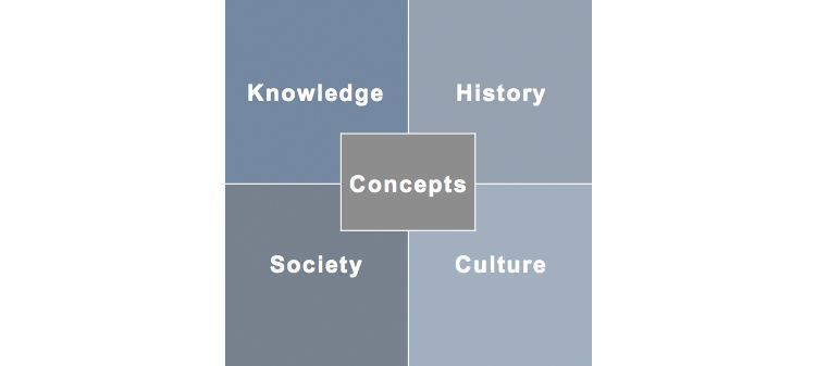 Nomadic concepts at the intersection of various dimensions of humanities, cultural studies and social sciences