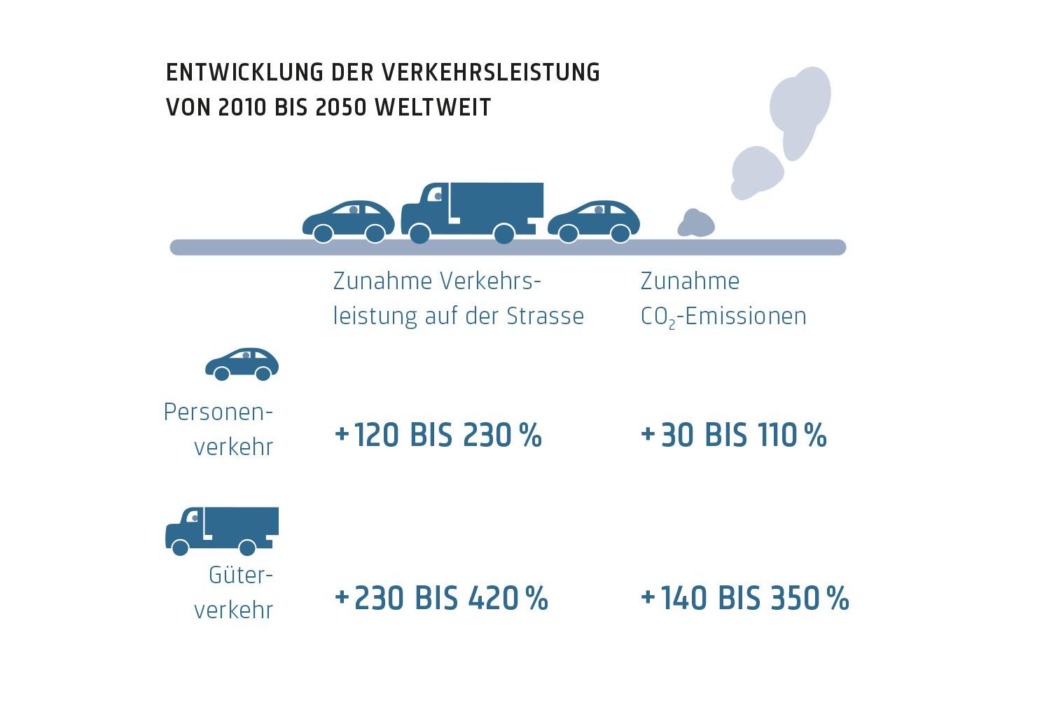 Entwicklung der Verkehrsleistung von 2010 bis 2050 weltweit
