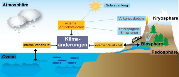 Hamburger Bildungsserver: Ursachen klimatischer Veränderungen: Mögliche Ursachen klimatischer Veränderungen