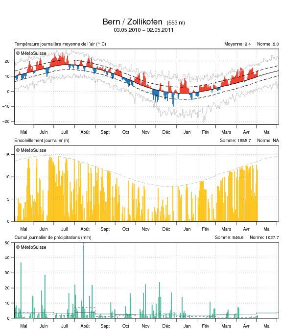 Site web de la MétéoSuisse: Evolution climatique pour des stations du réseau suisse de mesures climatiques