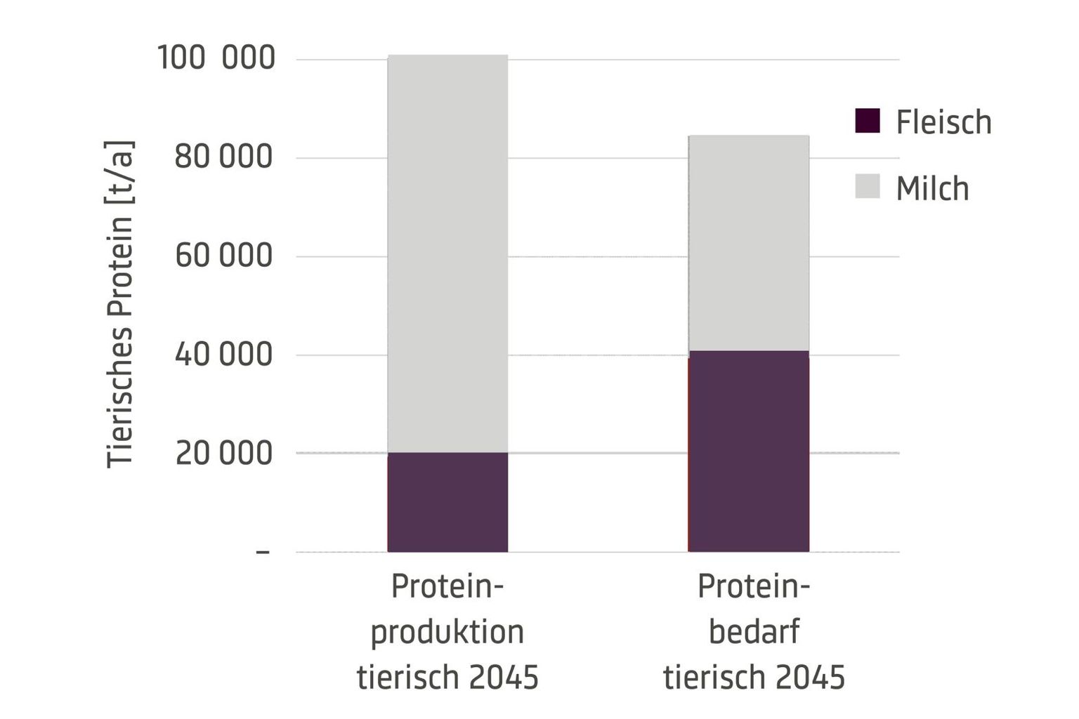 Abb. 3: Vergleich Produktion und Bedarf an tierischen Proteinen in Tonnen pro Jahr in Form von Kalb- und Rindfleisch und Milch in einem transformierten Schweizer Ernährungssystem.