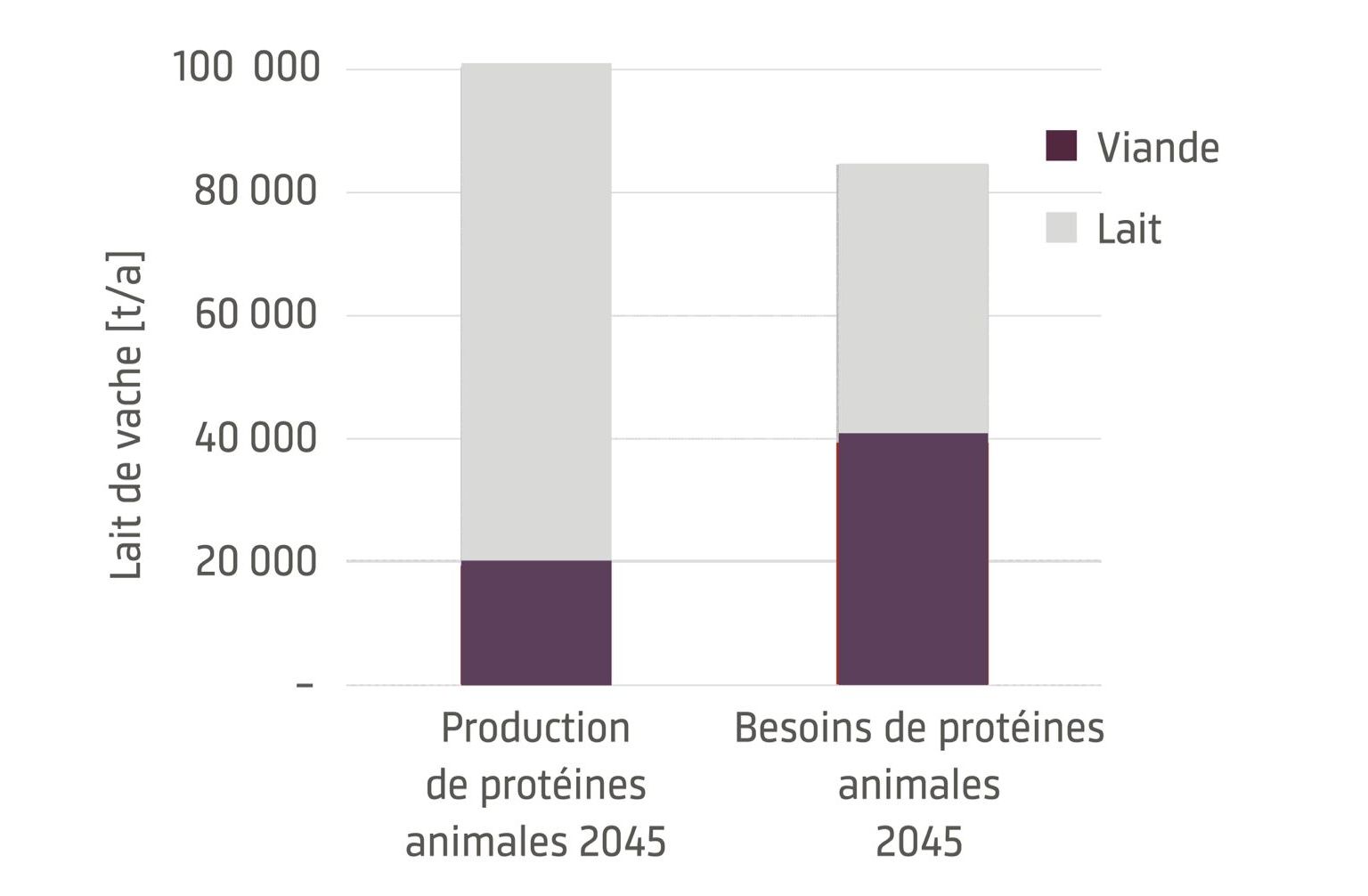 Figure 3 : Comparaison entre production et besoins de protéines animales sous forme de lait et de viande de veau et de bœuf dans un système alimentaire suisse transformé.
