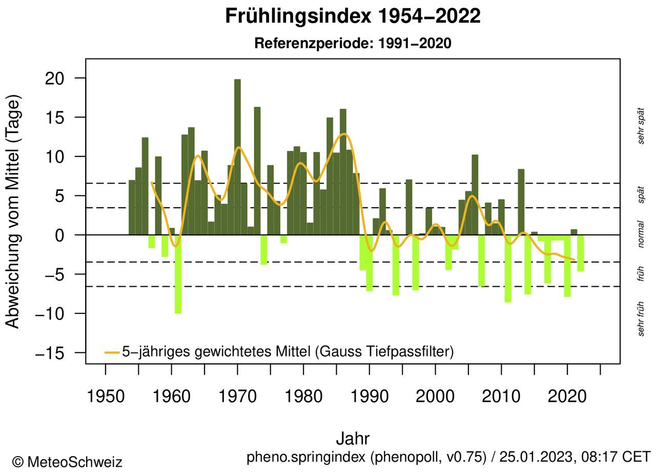 Der Frühlingsindex zeigt den Zeitpunkt der Vegetationsentwicklung im Frühling als Abweichung in Tagen vom langjährigen Mittel 1991-2020. Dunkelgrün Jahre mit späterer, hellgrün Jahre mit früherer Vegetationsentwicklung; gelb das 5-jährige gewichtete Mittel.
