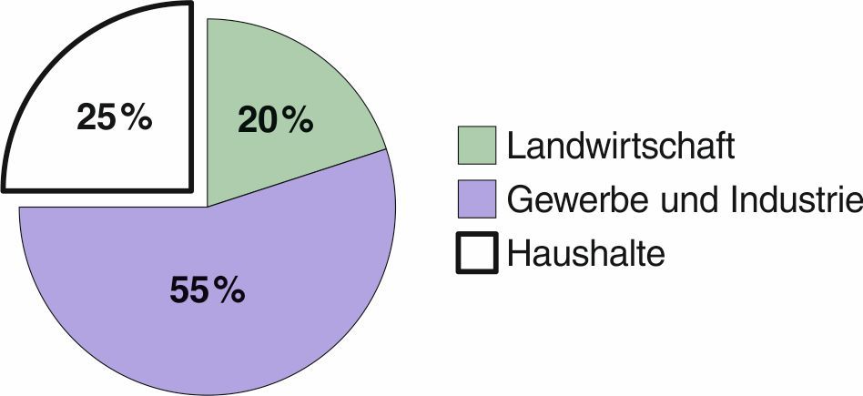 Wasserverbrauch in der Schweiz (inkl. Eigenförderung): Prozentanteile der Nutzungsbereiche (Daten: Freiburghaus 2009).