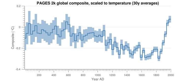 PAGES 2k global composite, scale to temperature (30y averages)